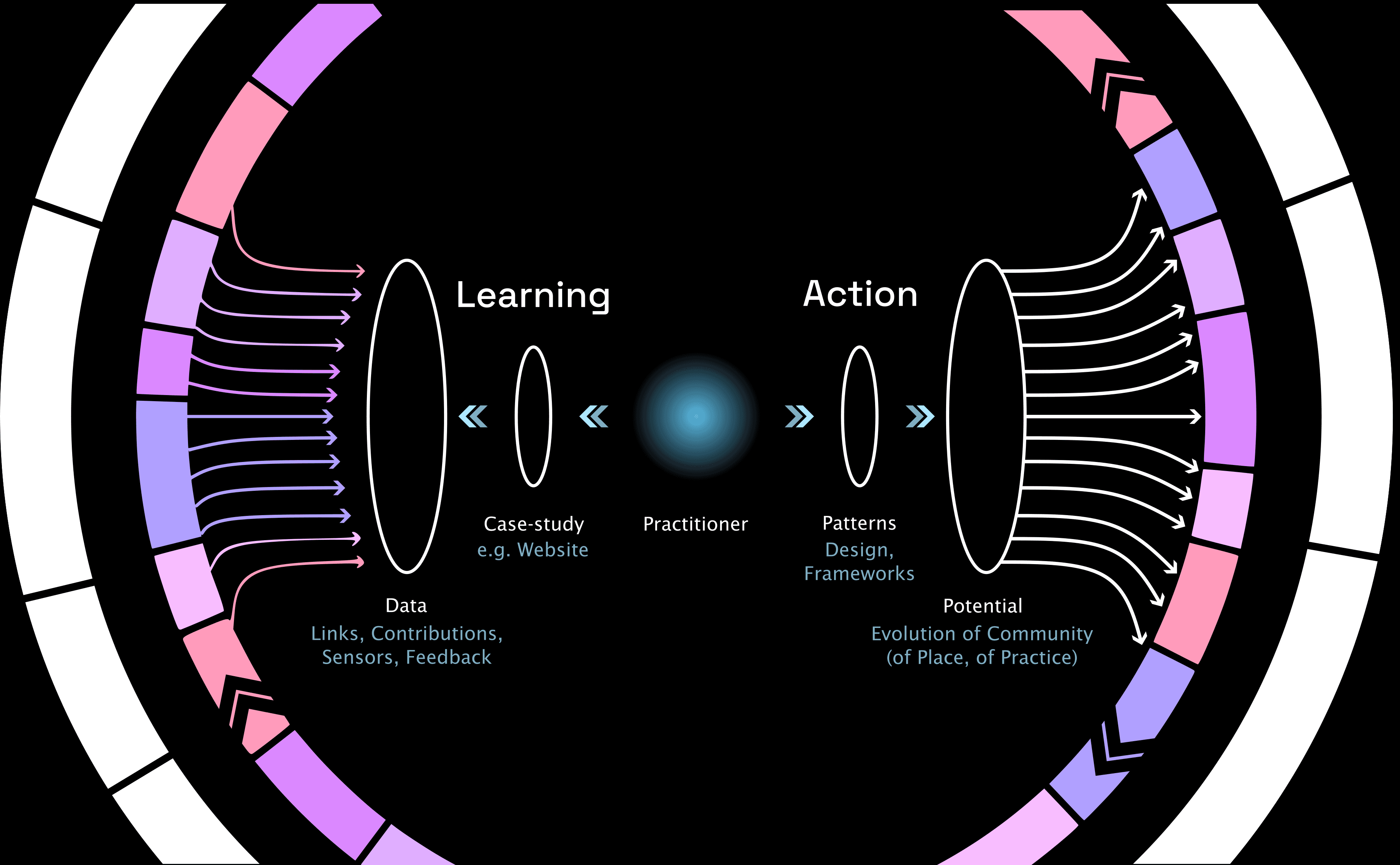 Action-Learning Teams